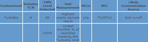 Water Monitoring Chart
