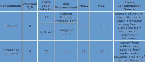Water Monitoring Chart