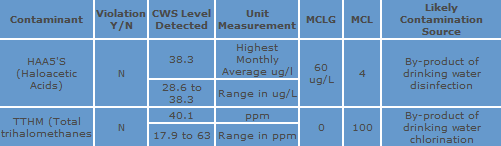 Water Monitoring Chart