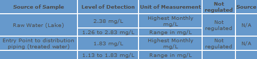 Water Monitoring Chart