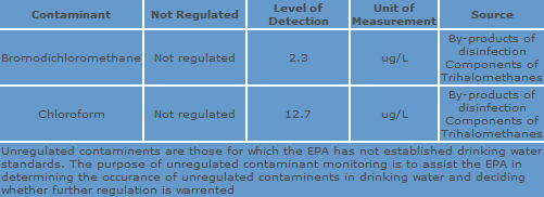 Water Monitoring Chart