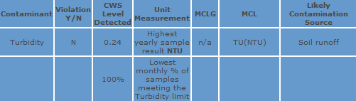 Water Monitoring Chart