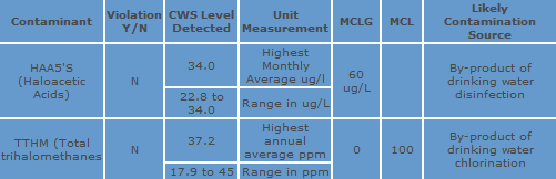 Water Monitoring Chart