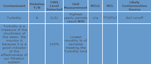 Water Monitoring Chart