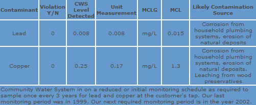 Water Monitoring Chart