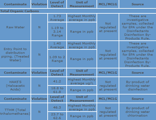 Water Monitoring Chart