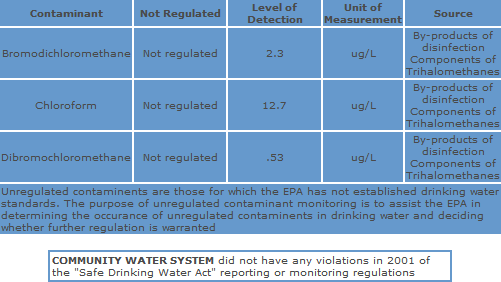 Water Monitoring Chart