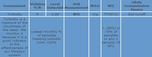 Water Monitoring Chart