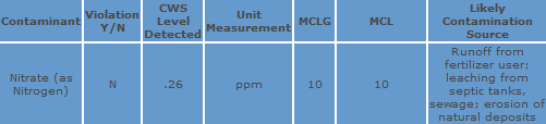 Water Monitoring Chart