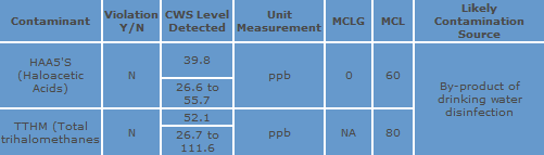 Water Monitoring Chart