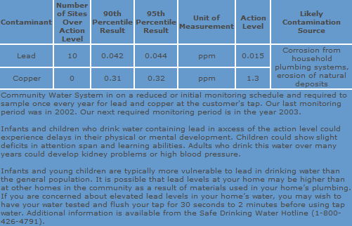 Water Monitoring Chart