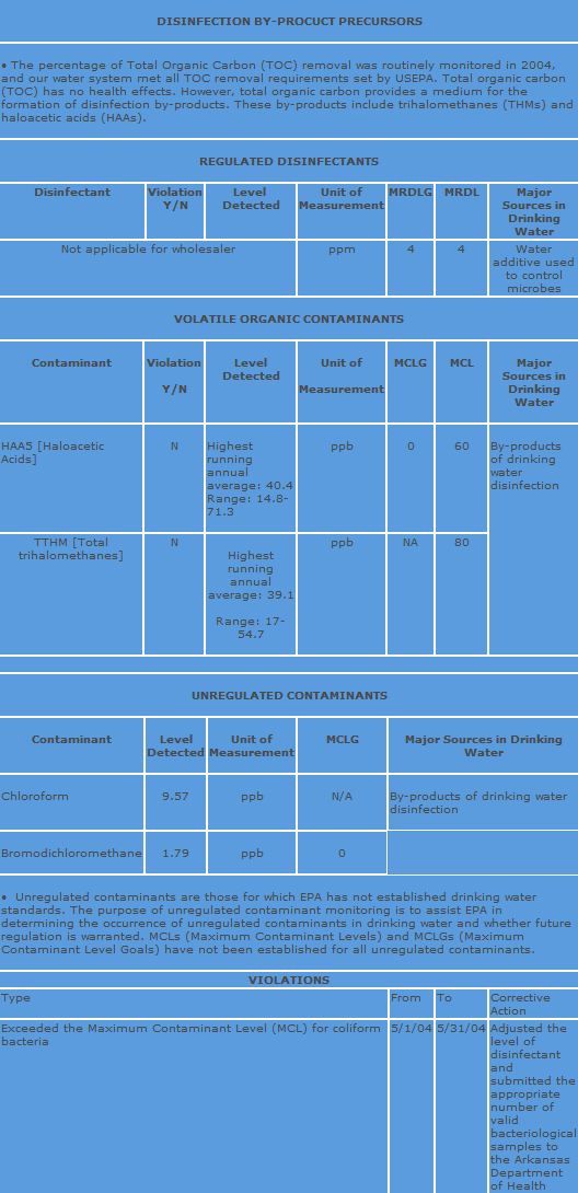 Water Monitoring Chart