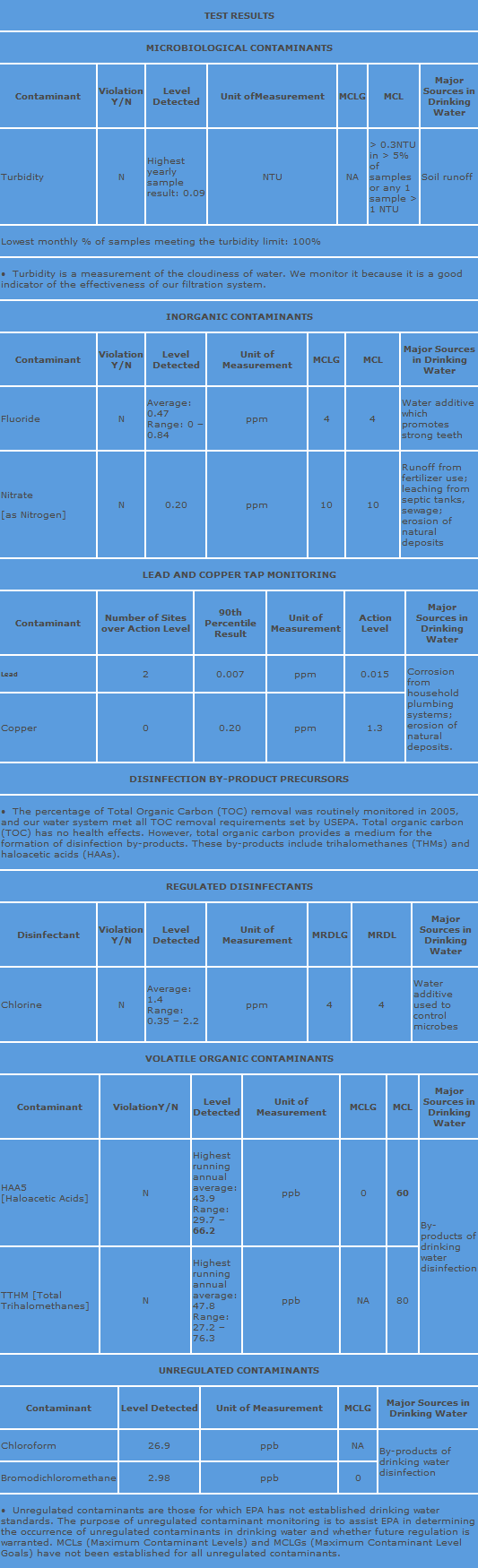 Water Monitoring Chart