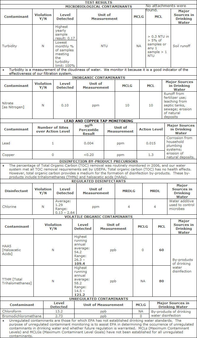 Water Monitoring Chart