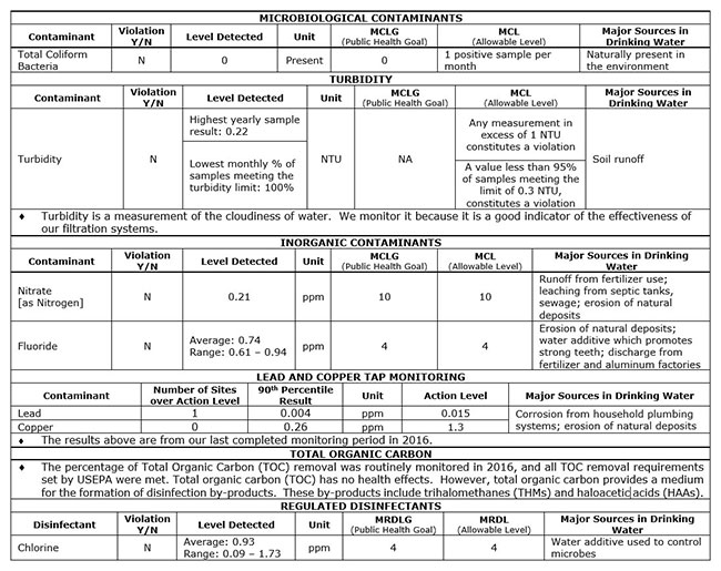 Water Monitoring Chart